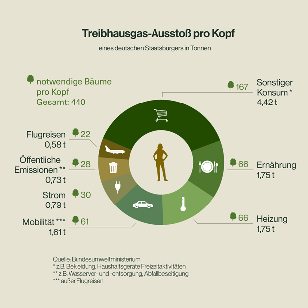 Treibhausgas-Ausstoß pro Kopf