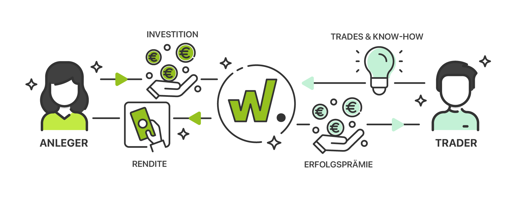 Schaubild Funktionsweise von Wikifolio Schaubild Funktionsweise von Wikifolio