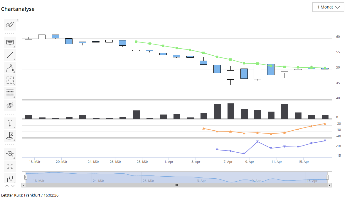 Handelsfrontend Chartanalyse